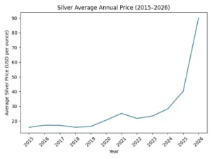 نمودار خطی قیمت میانگین سالانه نقره از سال ۲۰۱۵ تا ۲۰۲۶ (دلار به ازای هر اونس) که روند رشد تدریجی از محدوده ۱۵ دلار در سال ۲۰۱۵ تا حدود ۹۰ دلار در سال ۲۰۲۶ را نشان می‌دهد، با افزایش چشمگیر از سال ۲۰۲۰ به بعد.